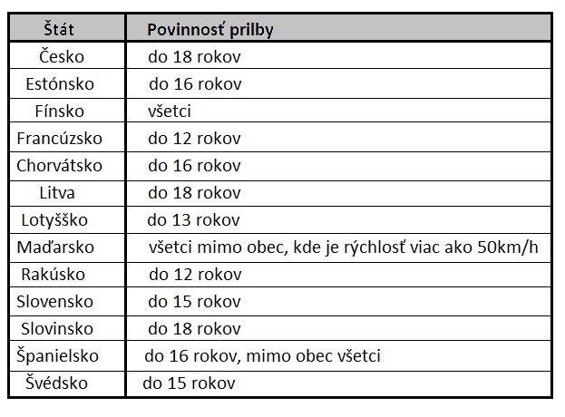 zdroj: Na kole jen s přilbou